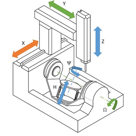 6 axis cnc machine video|cnc machine axis locations diagram.